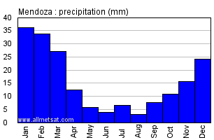 Mendoza Argentina Annual Precipitation Graph