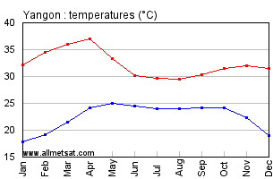 Yangon Burma Annual Temperature Graph