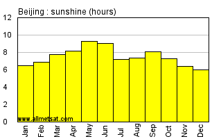 Beijing China Annual Precipitation Graph