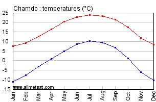 Chamdo China Annual Temperature Graph