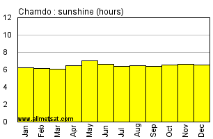 Chamdo China Annual Precipitation Graph