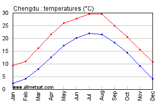 Chengdu China Annual Temperature Graph