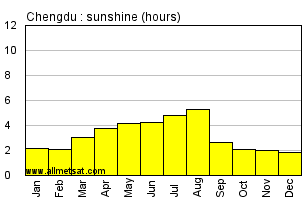 Chengdu China Annual Precipitation Graph