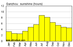 Ganzhou China Annual Precipitation Graph