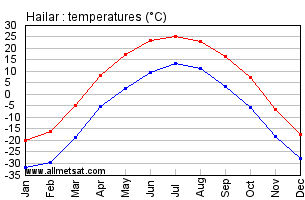 Hailar China Annual Temperature Graph