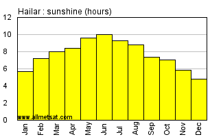 Hailar China Annual Precipitation Graph