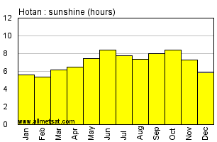 Hotan China Annual Precipitation Graph