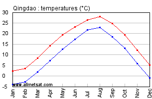 Qingdao China Annual Temperature Graph