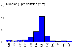 Ruoqiang China Annual Precipitation Graph