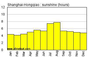 Shanghai-Hongqiao China Annual Precipitation Graph