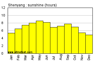 Shenyang China Annual Precipitation Graph