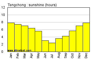 Tengchong China Annual Precipitation Graph