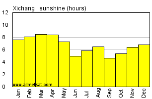 Xichang China Annual Precipitation Graph