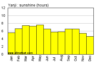 Yanji China Annual Precipitation Graph