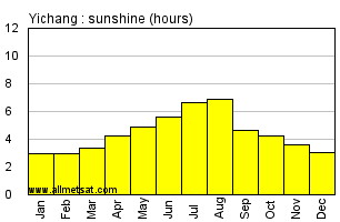 Yichang China Annual Precipitation Graph