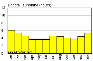 Bogota Colombia Annual Precipitation Graph