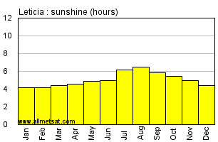 Leticia Colombia Annual Precipitation Graph