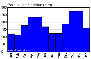 Pereira Colombia Annual Precipitation Graph