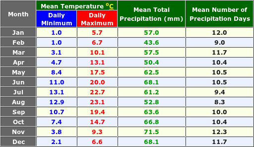 Lille France Annual Temperature Graph