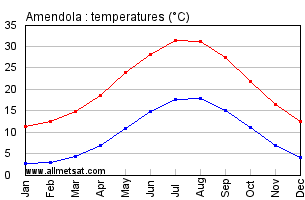 Amendola Italy Annual Temperature Graph