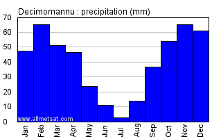 Decimomannu Italy Annual Precipitation Graph