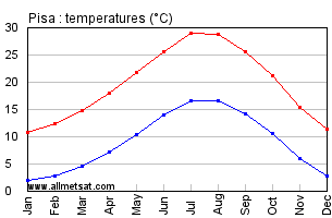 Pisa Italy Annual Temperature Graph