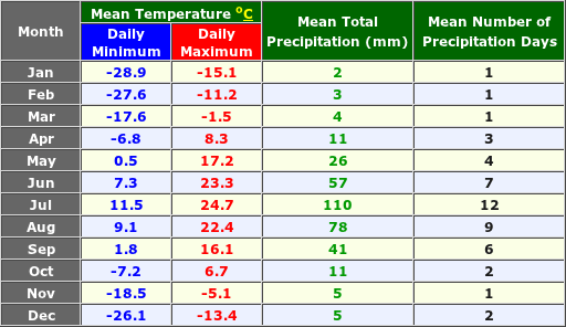 Aginskoe Russia Annual Temperature and Precipitation Graph