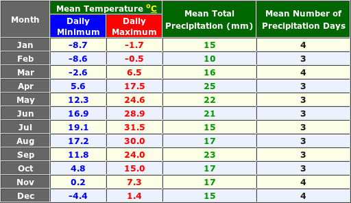 Astrakhan Russia Annual Rainfall & Precipitation Graph