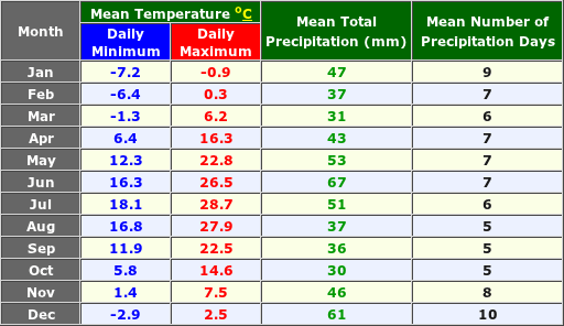 Azov Russia Annual Temperature and Precipitation Graph