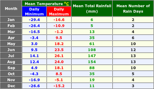 Birobidzan Russia Annual Temperature and Precipitation Graph