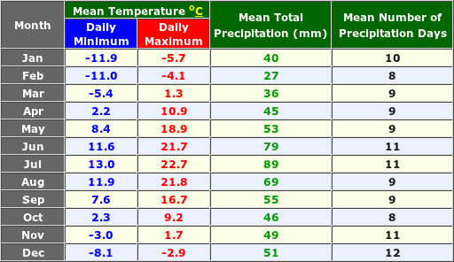 Brjansk Russia Annual Temperature and Precipitation Graph