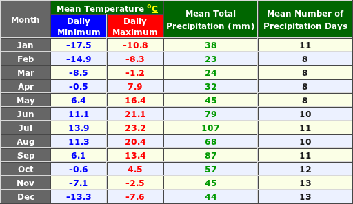 Kirov Russia Annual Rainfall & Precipitation Graph