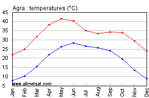 Agra India Annual Temperature Graph