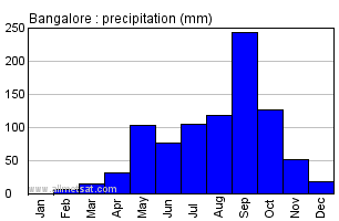 Bangalore India Annual Precipitation Graph