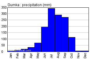 Dumka India Annual Precipitation Graph