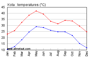 Kota India Annual Temperature Graph