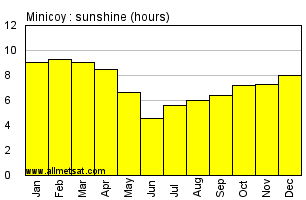 Minicoy India Annual Precipitation Graph