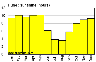 Pune India Annual Precipitation Graph