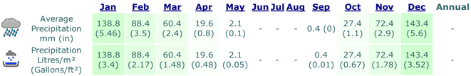 Bet Dagan, Israel Average Precipitation