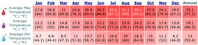 Bet Dagan, Israel Averages Temperatures