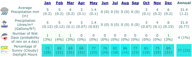 eilat, Israel Average Precipitation