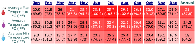 eilat, Israel Averages Temperatures