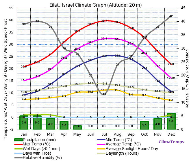 Eilat Israel Annual Temperature & Rainfall Graph