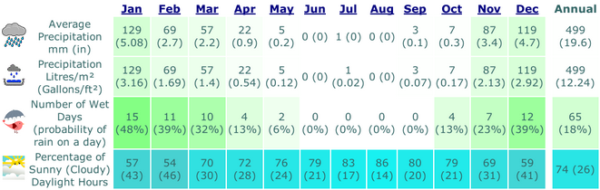 haifa, Israel Average Precipitation