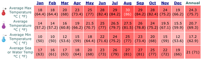 haifa, Israel Averages Temperatures