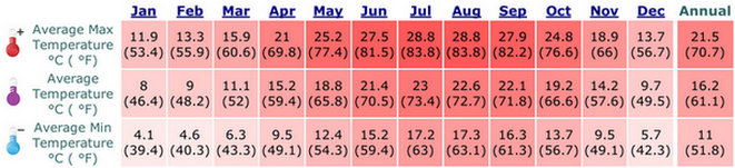 Jerusalem, Israel Averages Temperatures