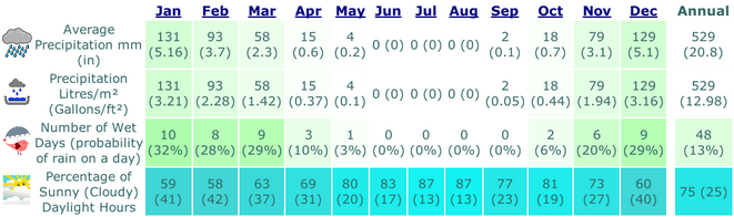 tel-aviv, Israel Average Precipitation