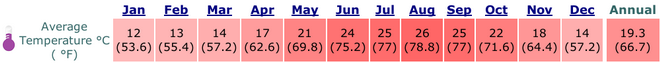 tel-aviv, Israel Averages Temperatures