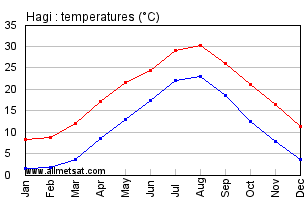 Hagi Japan Annual Temperature Graph