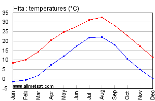 Hita Japan Annual Temperature Graph